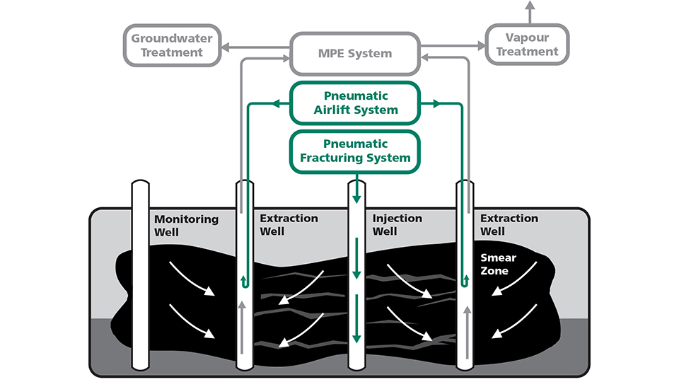 Pneumatic Fracturing System and PALS in Conjunction with MPE